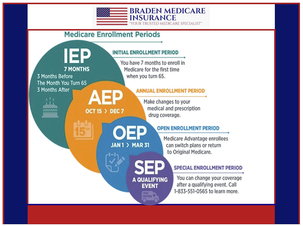 Braden Medicare Insurance's Medicare Enrollment Periods Poster