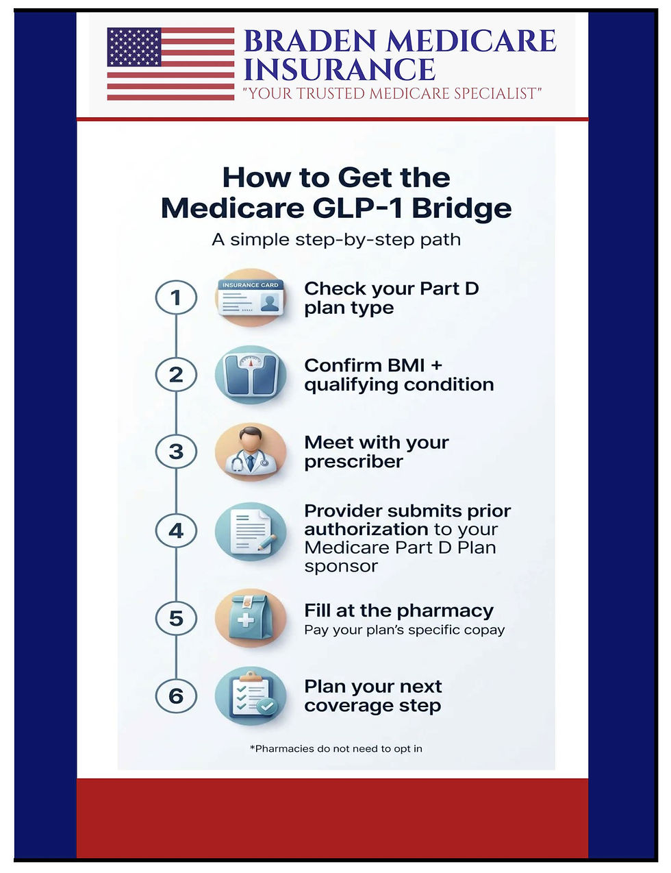 Braden Medicare Insurance's Poster Of Medicare's New GLP-1 Program