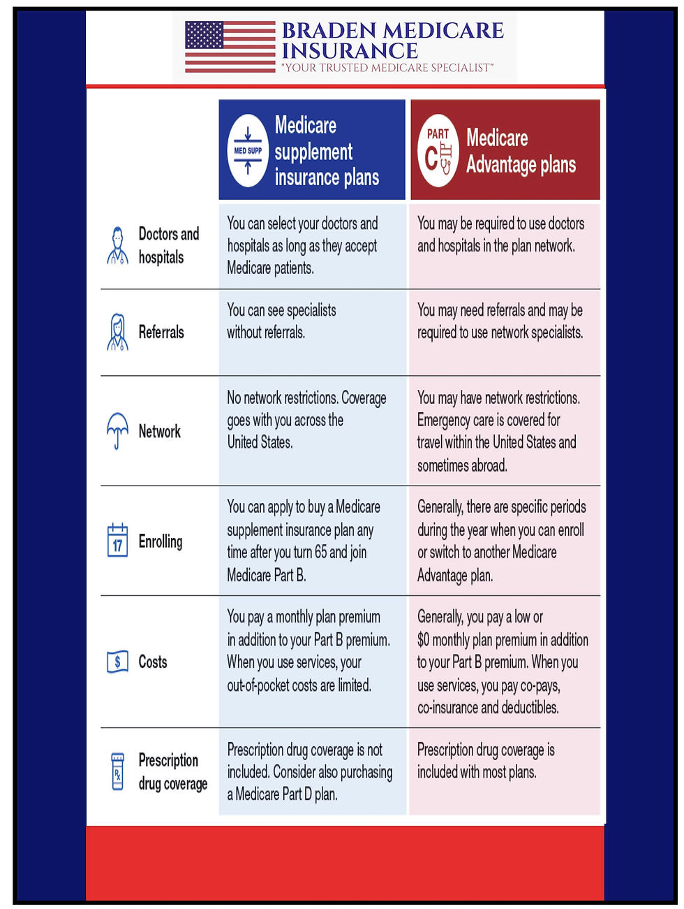 Braden Medicare Insurance's Poster Showing The Side-By-Side Comparison Of Medicare Supplement Plans and Medicare Advantage Plans