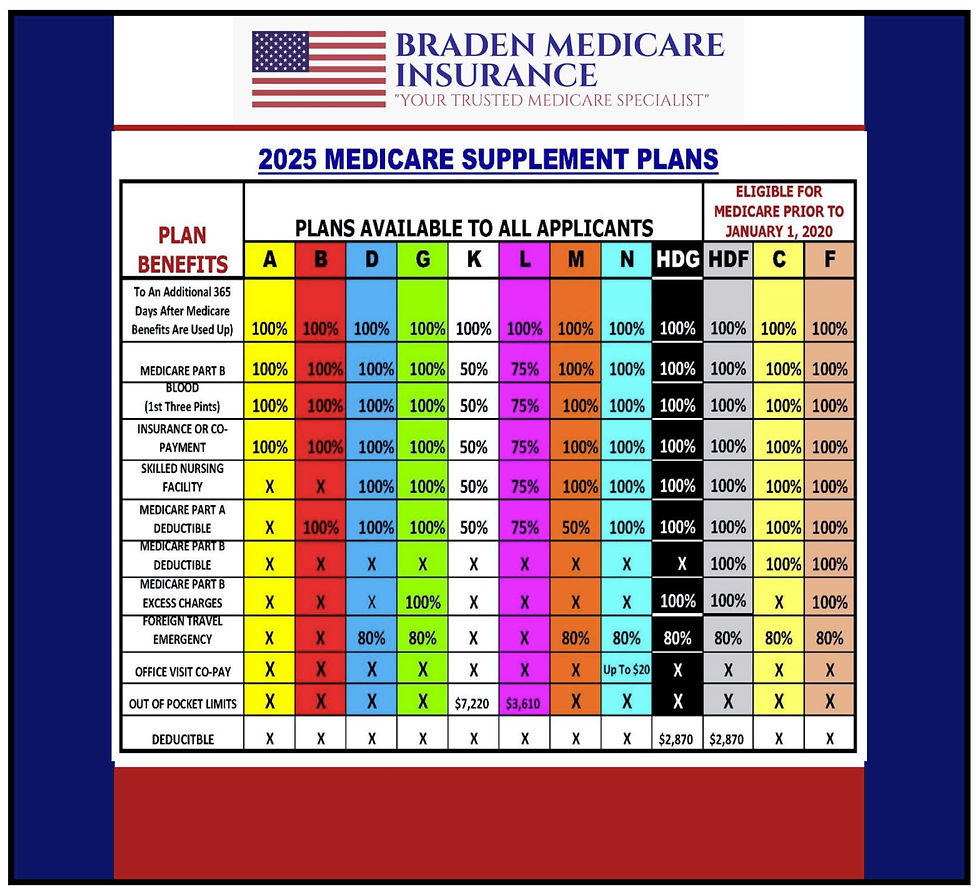 Braden Medicare 2025 Medicare Supplement Side By Side Comparison Chart