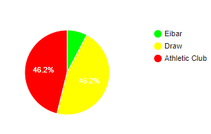 Eibar Vs Athletic Bilbao Betika Midweek Jackpot Analysis