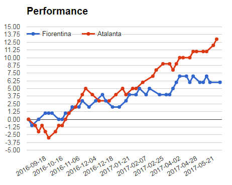 Fiorentina Vs Atalanta performance graph