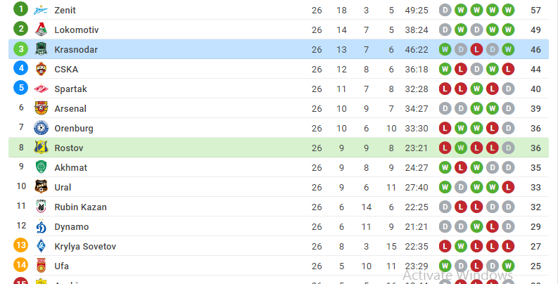 FC KRASNODAR Vs mega jackpot analysis and prediction league table img - league table screenshot