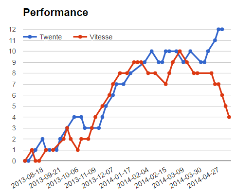 Twente vs Vitesse Performance & prediction graph