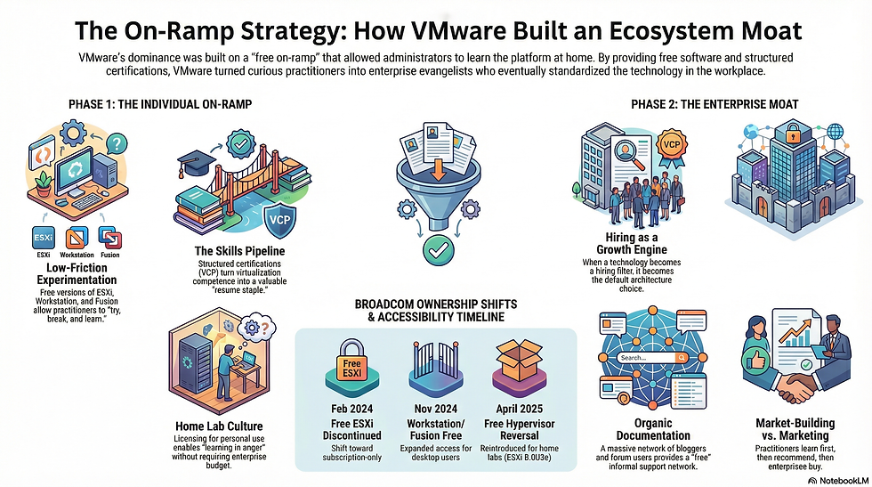 image depicting how VMware built their ecosystem of evangelists