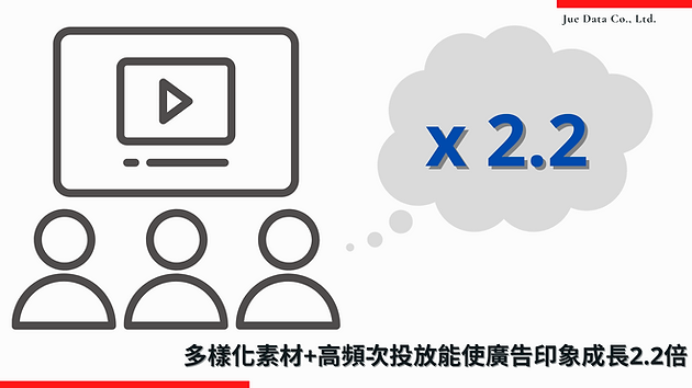 JUE Data - 網站影音行銷頁面_多樣化素材+高頻次投放能使廣告印象成長2.2倍.png