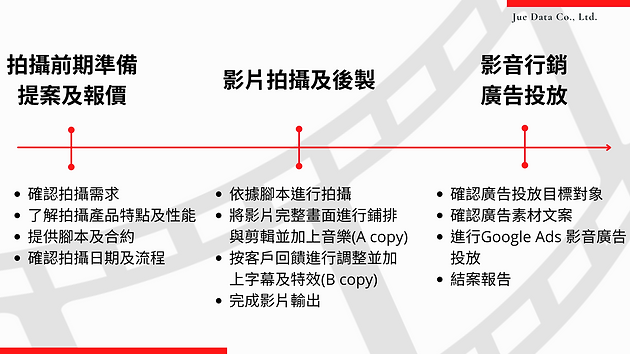JUE Data - 多點式影音行銷流程.png