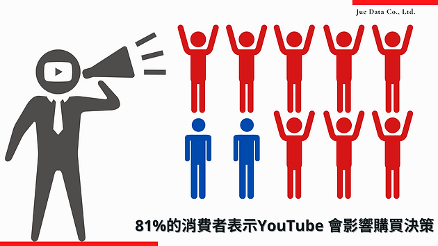 JUE Data - 網站影音行銷頁面_81%的消費者表示YouTube 會影響購買決策.png