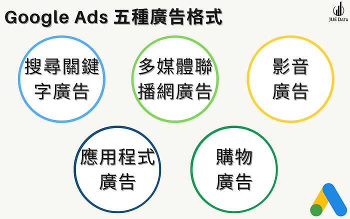 Google Ads 一對一_Google Ads 五種廣告格式_2400x15