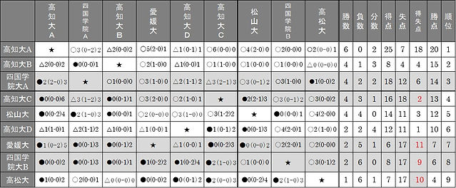Iリーグ 星取表.jpeg