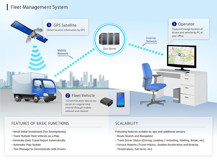 Fleet Management System for vehicle tracking