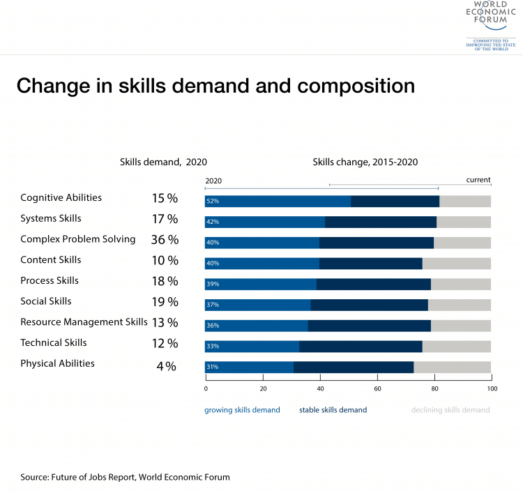 Change in skills demand and composition 2015-2020