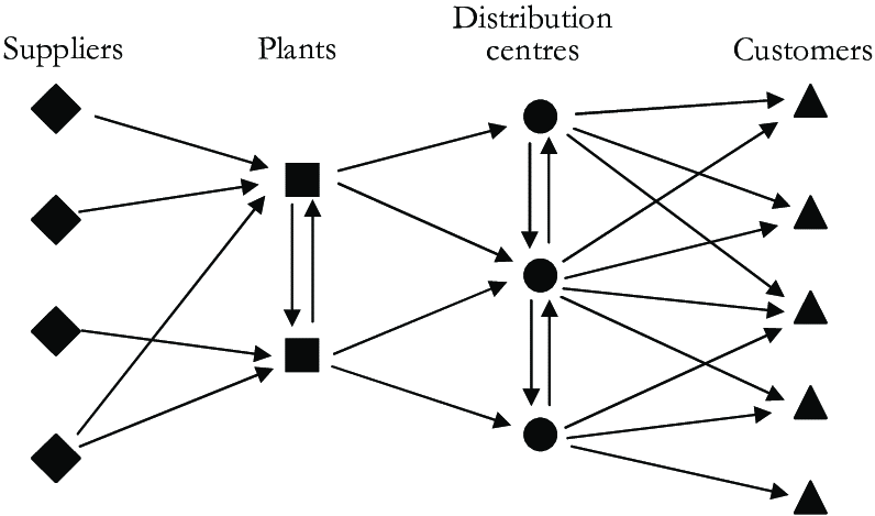 Inefficient supply chain network design