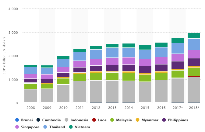 Sự tăng trưởng GDP (tỷ USD) của các nước ASEAN 2008-2018