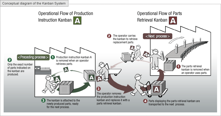 Operational Flow of Parts Retrieval Kanban, implementing Just in time strategy