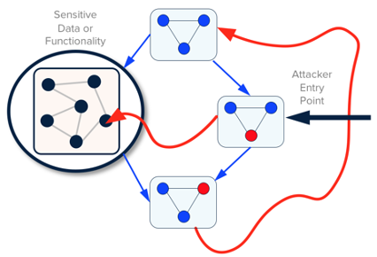 Figure 8: An unhealthy architecture.
