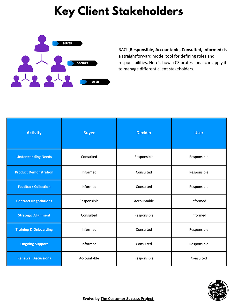 RACI for customer success client stakeholders