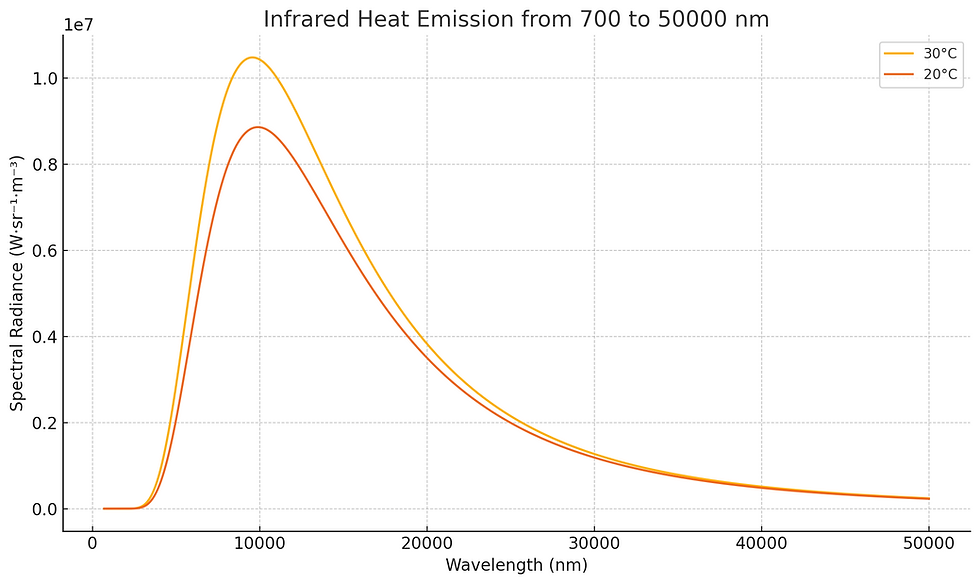 infrared heat Emission from 700 to 50000 nm