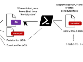 Weaponizing LNK Files in Offensive Operations