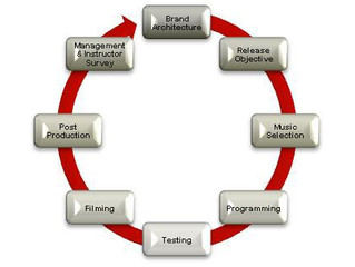 The Science of MOSSA