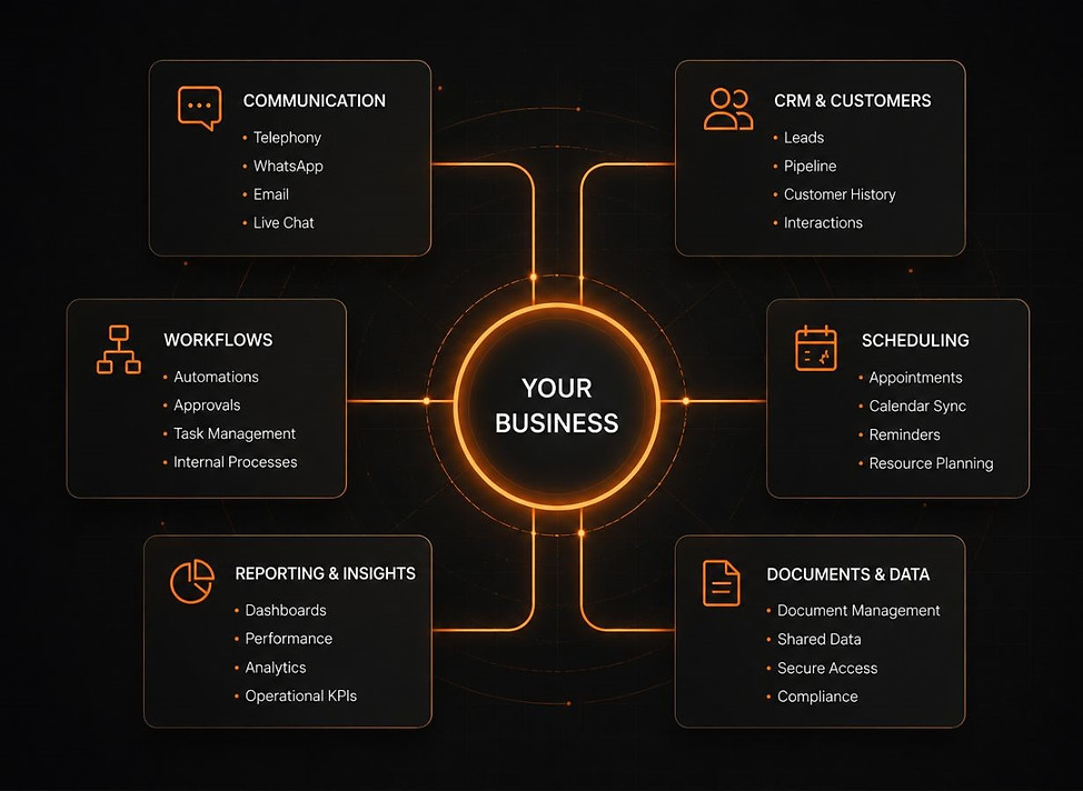 Orange operational systems workflow diagram showing connected communication, CRM, automation, scheduling, and reporting systems for modern service businesses.