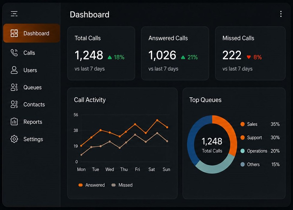 Modern Communication Platforms dashboard showing communications details