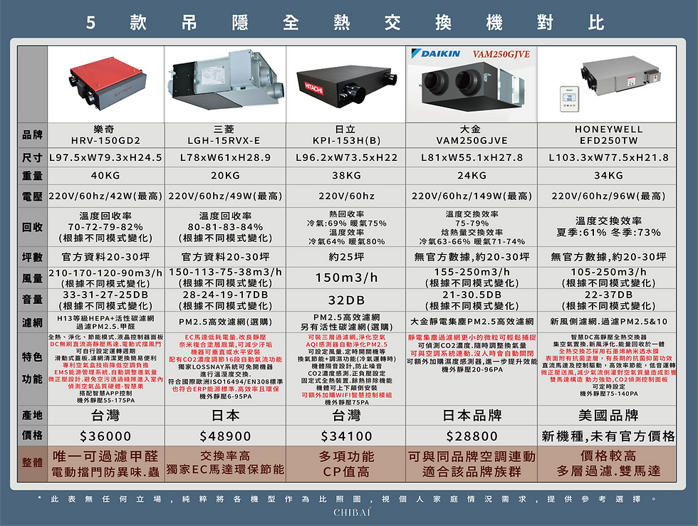 吊隱式全熱交換機