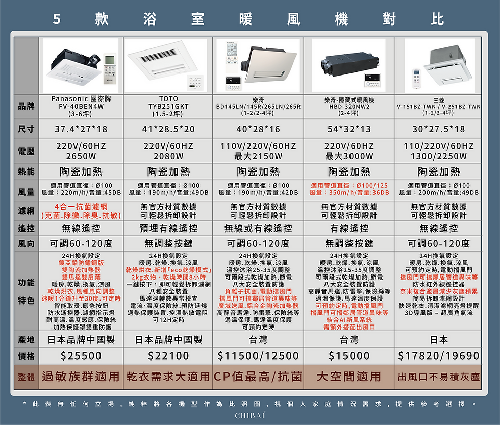 暖風機對比