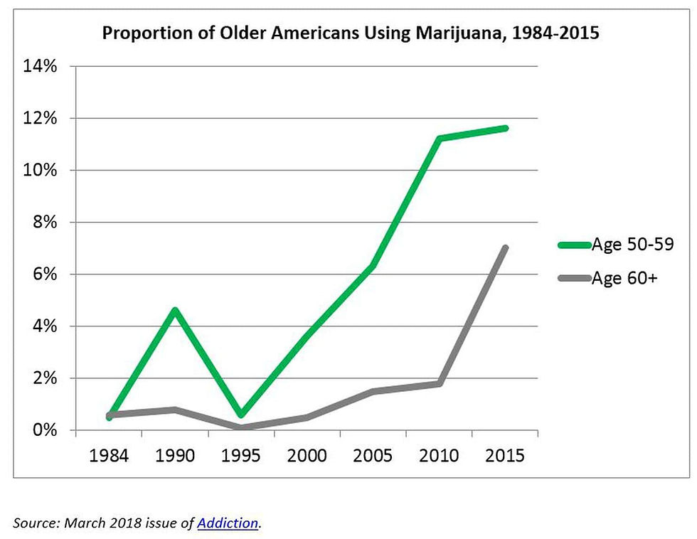 More Older Americans Smoking Marijuana. www.cannanews.buzz