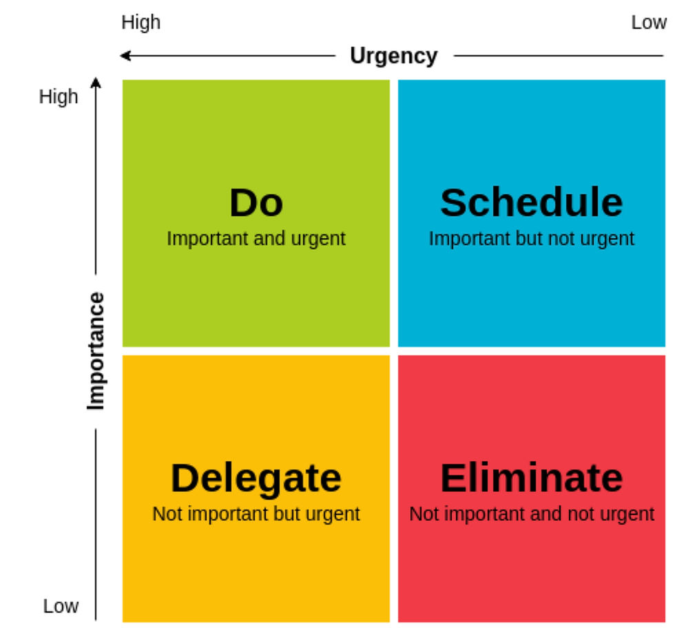 The Eisenhower Matrix has you prioritize tasks by urgency and importance.