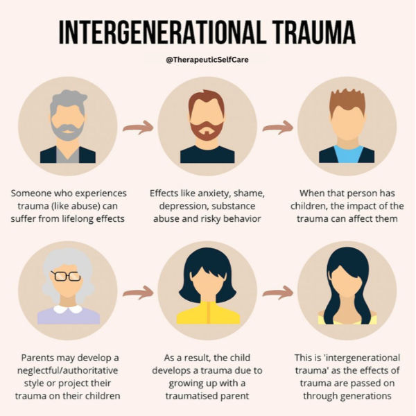 Generational Trauma Cycle