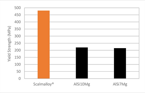 Scalmalloy YS Comparison.png