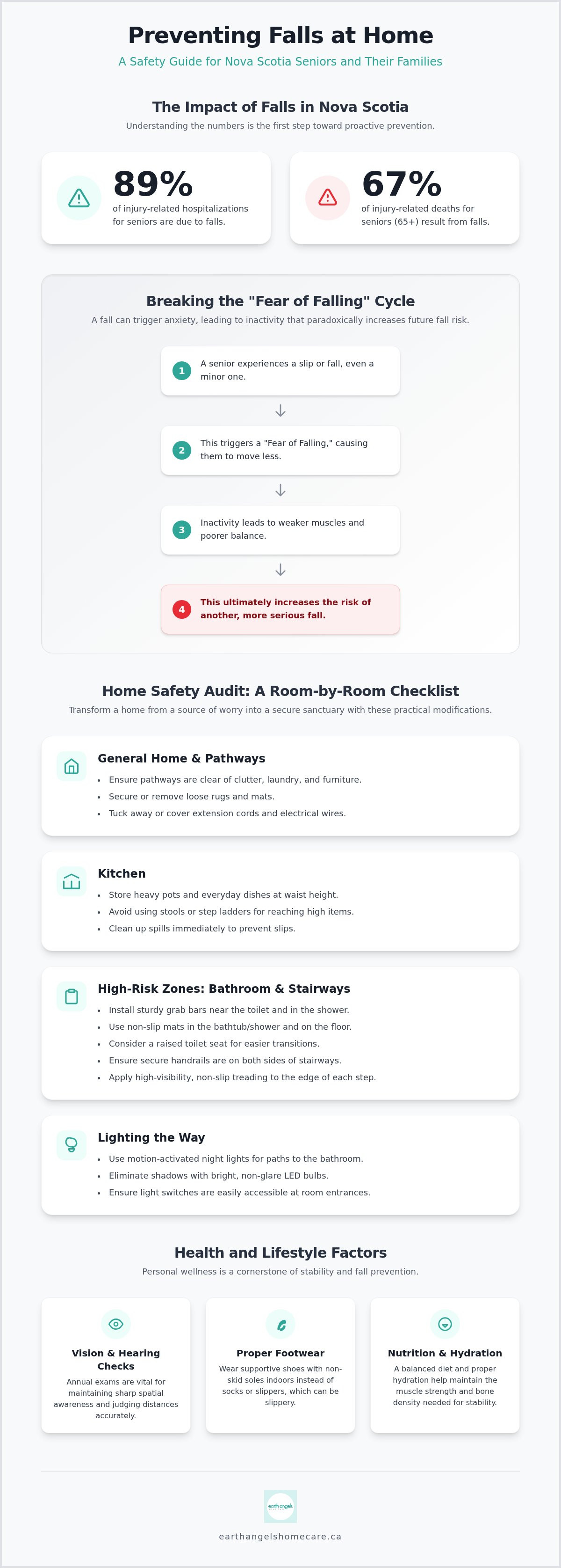 Preventing falls in elderly at home