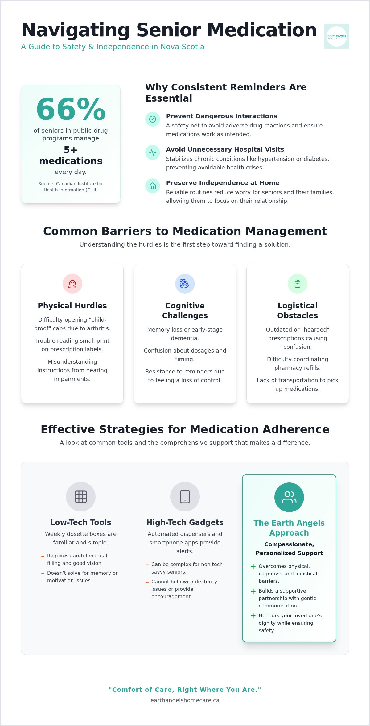 Medication reminders for seniors