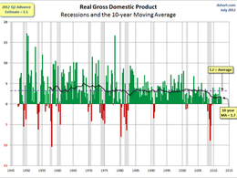 What Exactly Is A Recession?