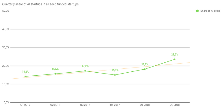 Machine Learning trends