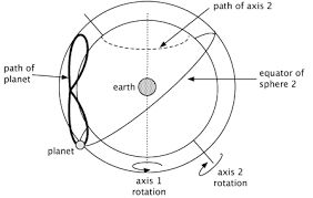 The state of the art in Astronomy by the third century... the superiority of a rational account of planetary movements left a lasting impression on Augustine.