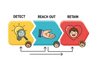 Flowchart with three stages: Detect (yellow, lightbulb), Reach Out (blue, hand), Retain (red, heart). Smiling faces indicate progress.