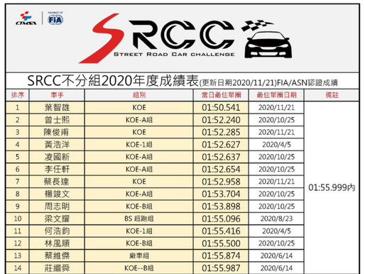 2020 SRCC年度總成績