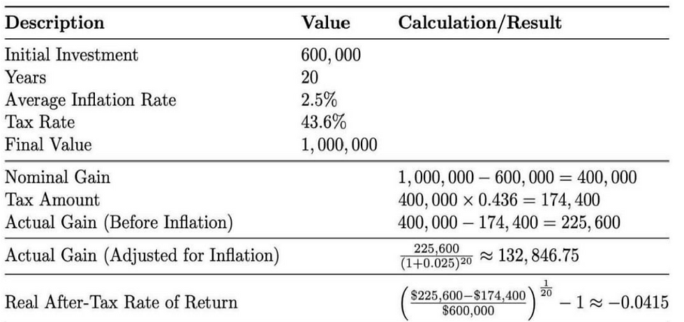Table 1: Derivation of Actual Gains and Rate of Return (Real and Nominal)