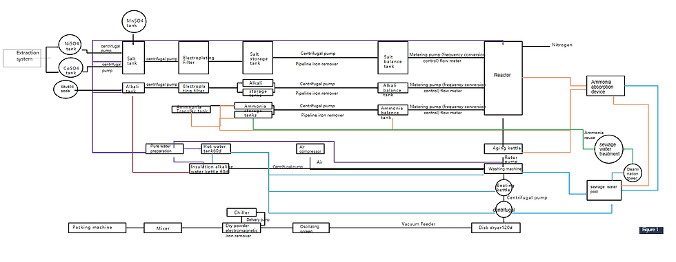 nmc precursor synthesis diagram