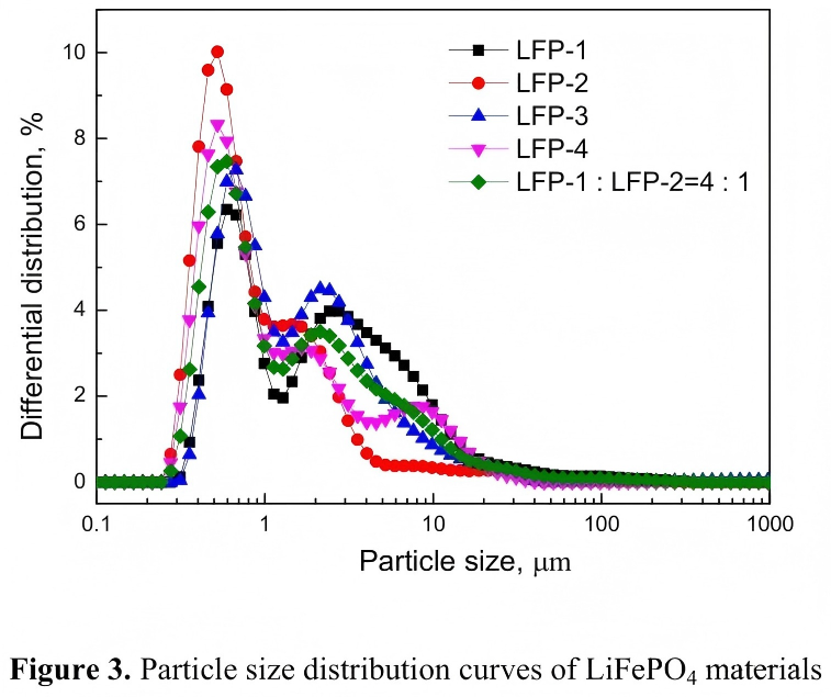 Particle size distribution curyes of LFP