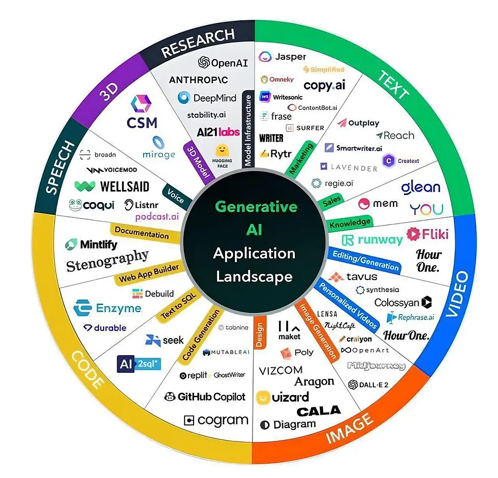 Chart showcasing the diverse landscape of SaaS AI tools, categorized by application areas such as research, text, video, image, code, speech, and 3D.