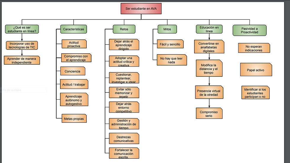 Ser estudiante en ambientes virtuales de aprendizaje Mapa Conceptual.