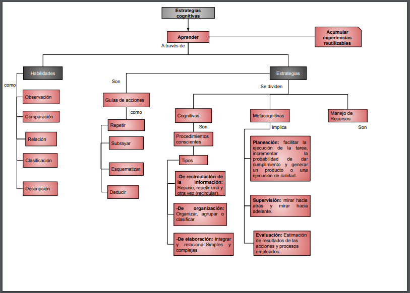 Estrategias cognitivas Mapa Conceptual.
