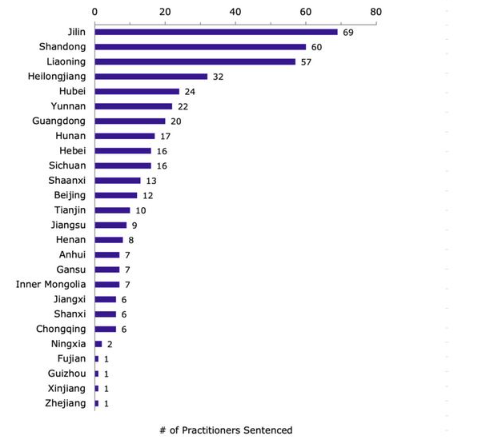 Geographic distribution of Falun Gong practitioners’ sentencing cases in the first half of 2025. Source: Falun Gong.