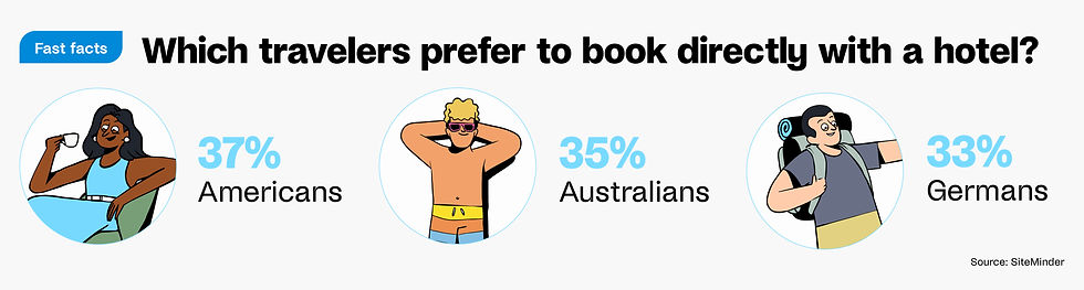 Fast Facts: Which travelers prefer to book directly with a hotel?
Americans – 37%
Australians – 35%
Germans – 33%
Source: SiteMinder