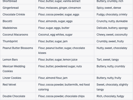 Cookies, Cookies and More Cookies a bit of Cookie History and Cookie Chart for the TOP Cookies...