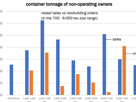 Container tonnage of non-operating owners