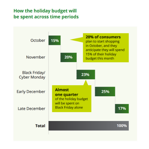 Bar chart shows holiday budget spending: October 15%, November 20%, Black Friday 23%, early December 25%, late December 17%.